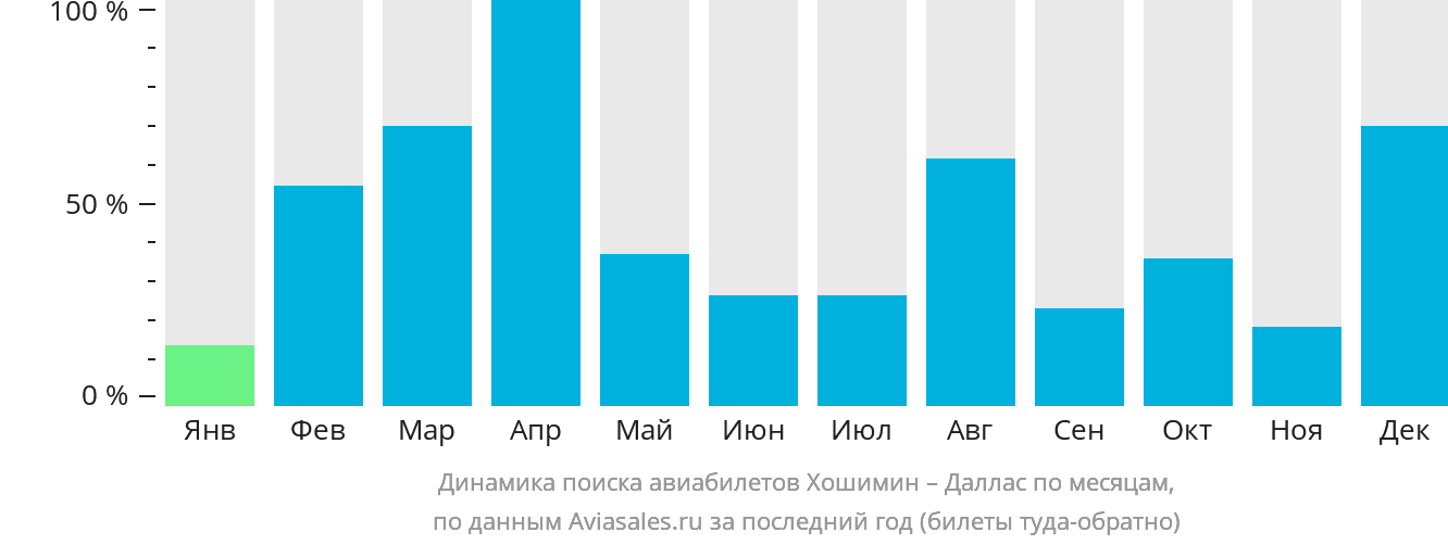 Динамика поиска авиабилетов из Хошимина в Даллас по месяцам