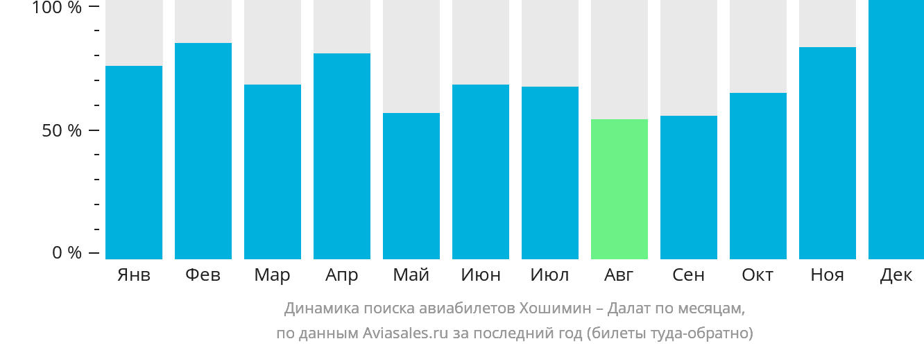 Динамика поиска авиабилетов из Хошимина в Далат по месяцам