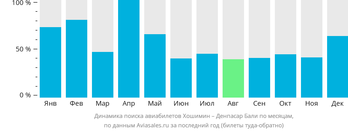 Динамика поиска авиабилетов из Хошимина в Денпасар (Бали) по месяцам