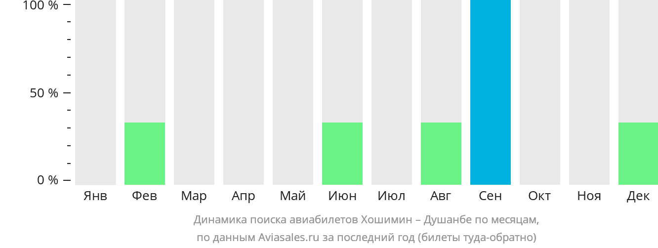 Динамика поиска авиабилетов из Хошимина в Душанбе по месяцам