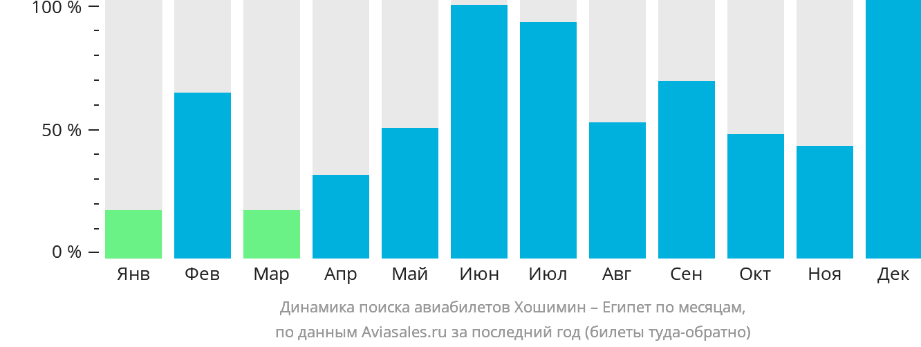 Динамика поиска авиабилетов из Хошимина в Египет по месяцам