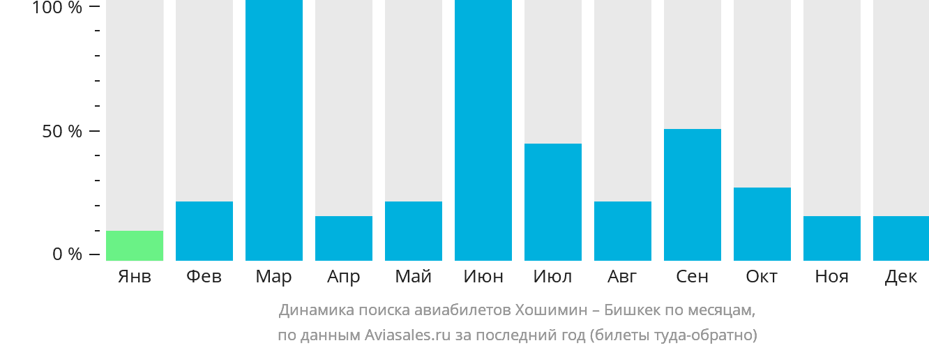 Динамика поиска авиабилетов из Хошимина в Бишкек по месяцам