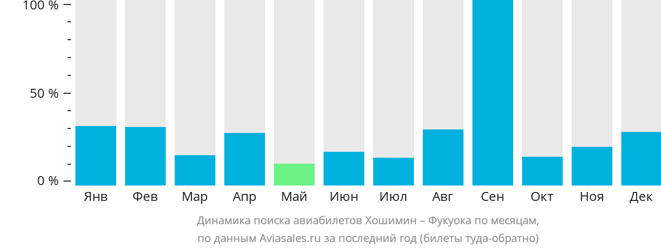 Динамика поиска авиабилетов из Хошимина в Фукуоку по месяцам