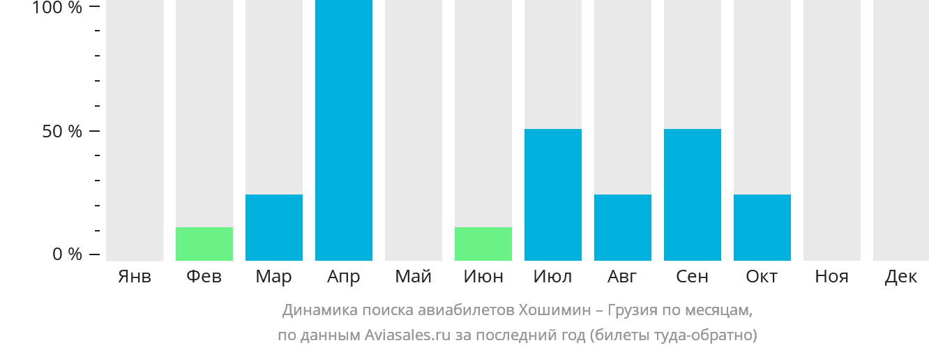 Динамика поиска авиабилетов из Хошимина в Грузию по месяцам