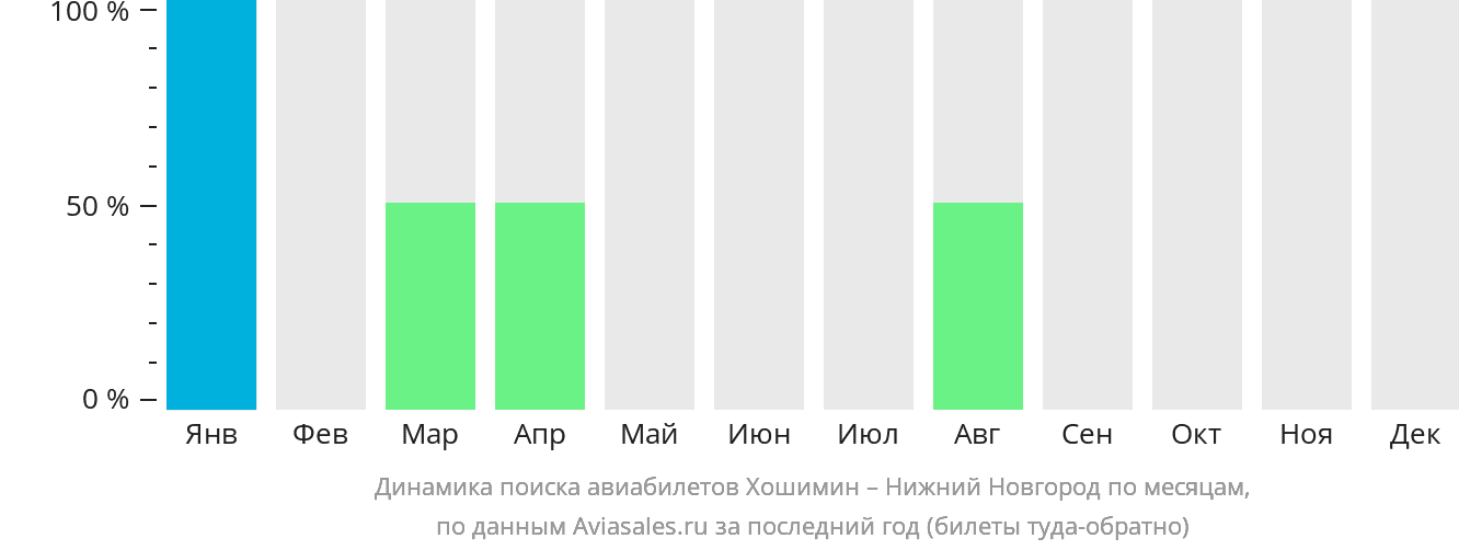 Динамика поиска авиабилетов из Хошимина в Нижний Новгород по месяцам