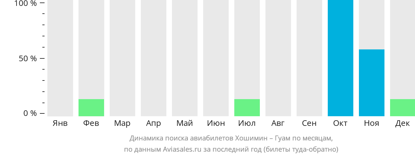 Динамика поиска авиабилетов из Хошимина в Гуам по месяцам