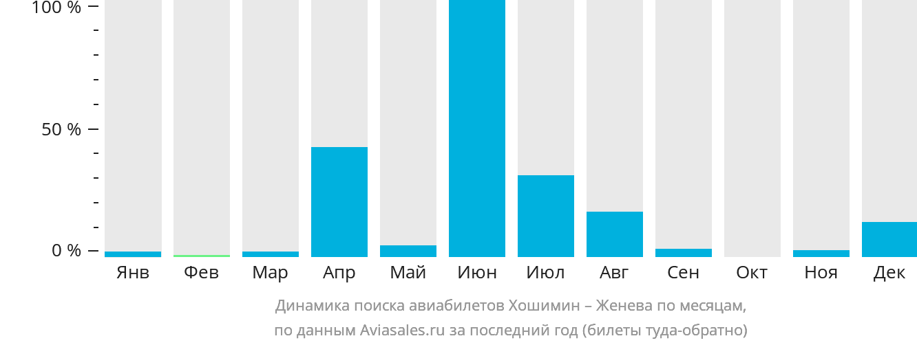 Динамика поиска авиабилетов из Хошимина в Женеву по месяцам