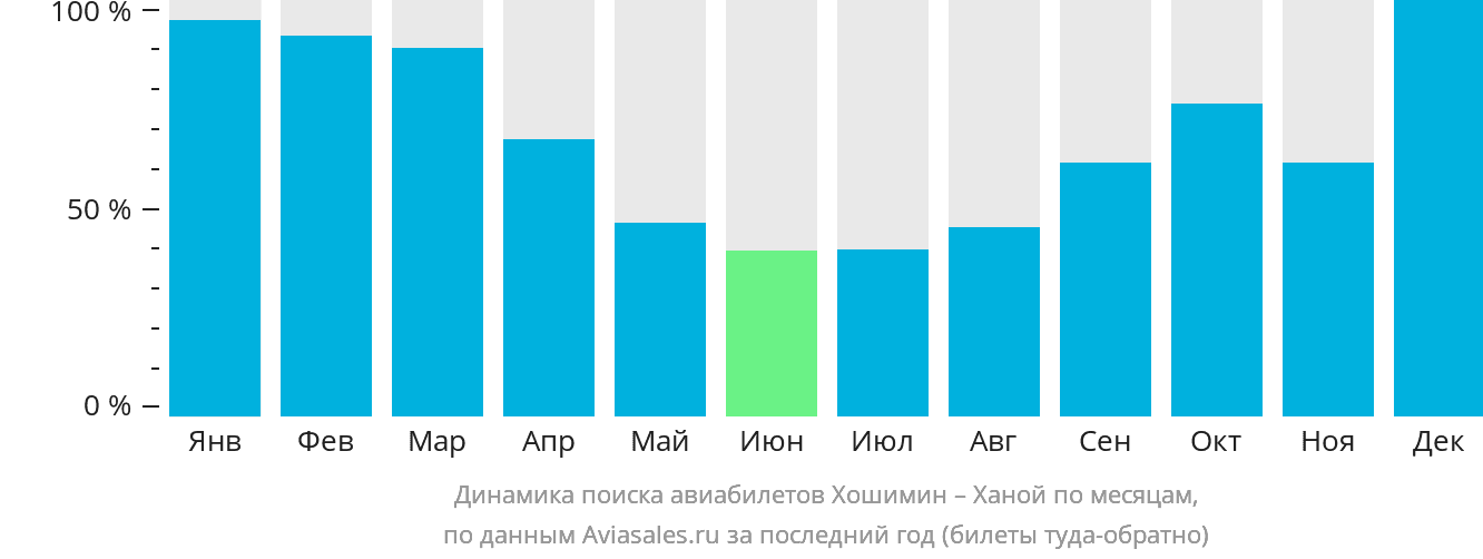 Динамика поиска авиабилетов из Хошимина в Ханой по месяцам