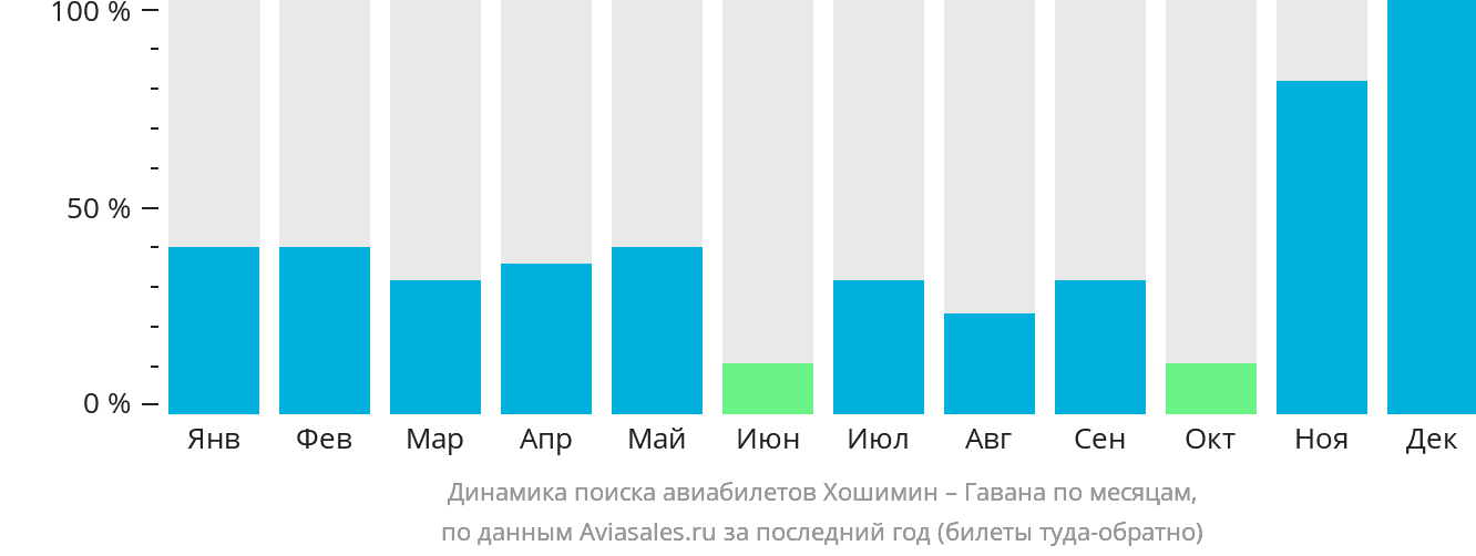 Динамика поиска авиабилетов из Хошимина в Гавану по месяцам