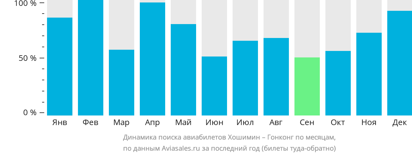 Динамика поиска авиабилетов из Хошимина в Гонконг по месяцам