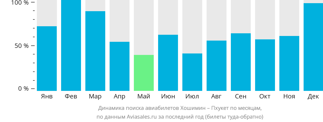 Динамика поиска авиабилетов из Хошимина на Пхукет по месяцам