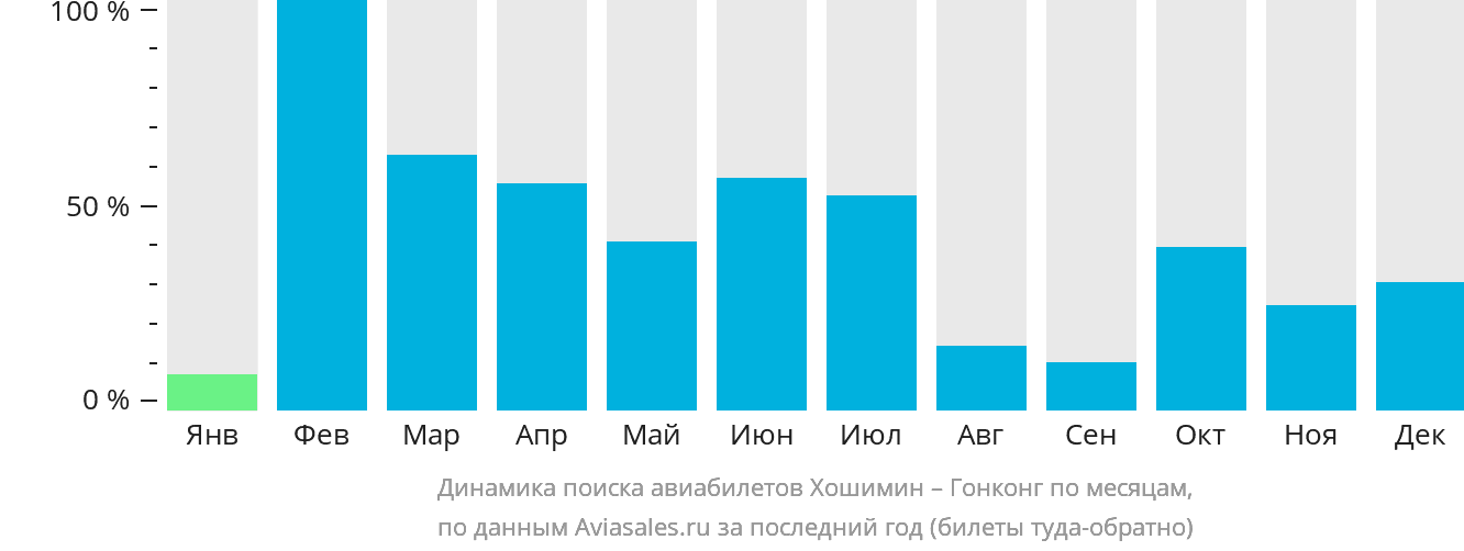 Динамика поиска авиабилетов из Хошимина в Гонконг по месяцам