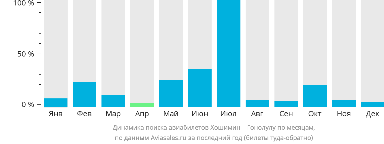 Динамика поиска авиабилетов из Хошимина в Гонолулу по месяцам