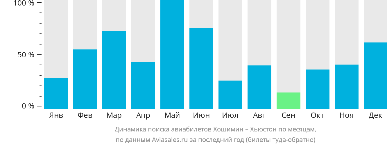 Динамика поиска авиабилетов из Хошимина в Хьюстон по месяцам