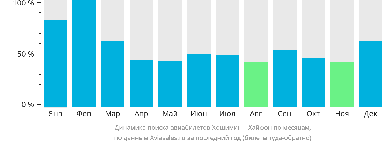 Динамика поиска авиабилетов из Хошимина в Хайфон по месяцам