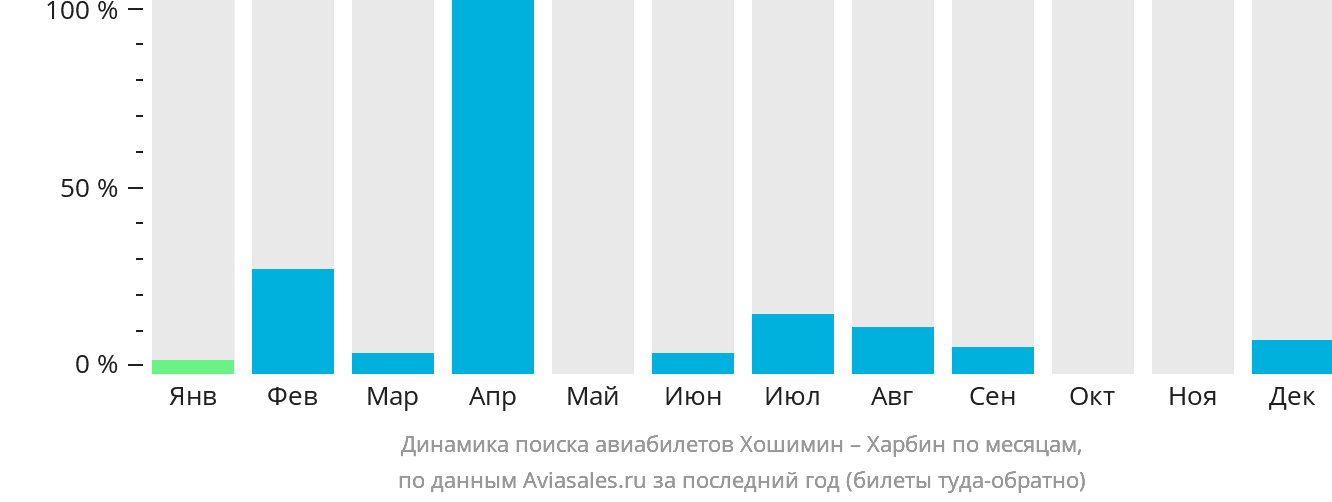 Динамика поиска авиабилетов из Хошимина в Харбин по месяцам