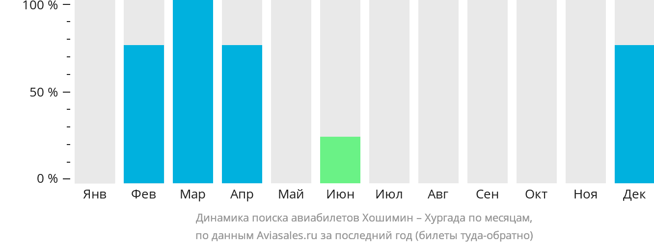 Динамика поиска авиабилетов из Хошимина в Хургаду по месяцам