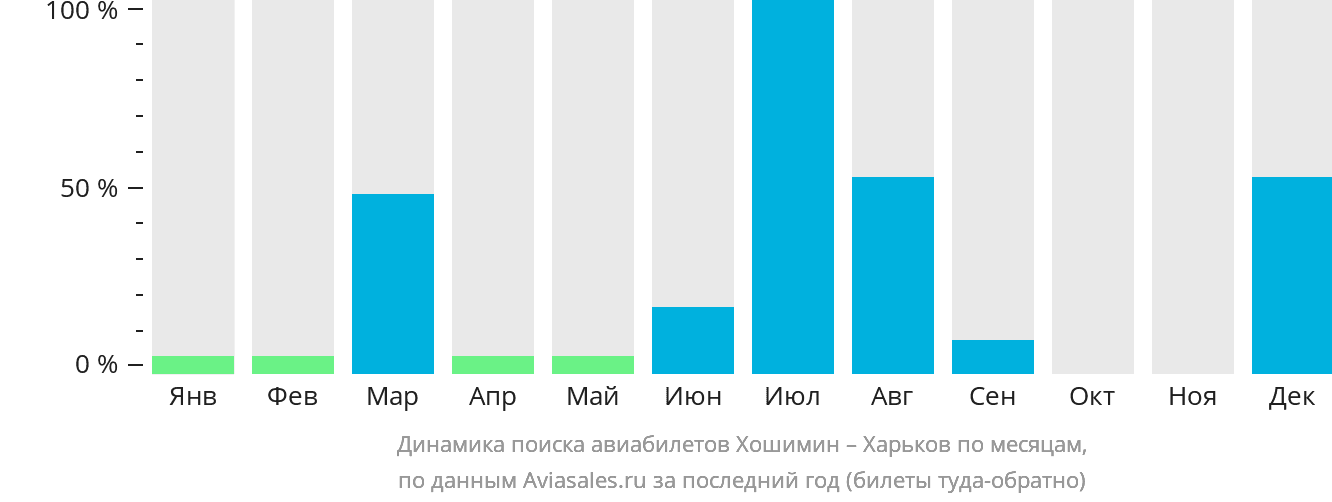 Динамика поиска авиабилетов из Хошимина в Харьков по месяцам