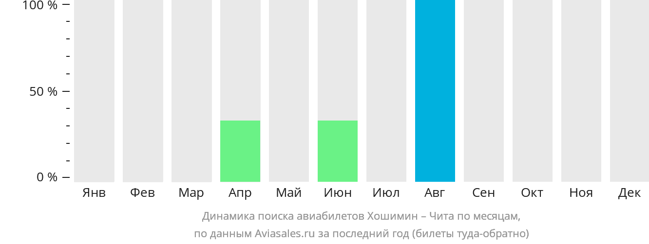 Динамика поиска авиабилетов из Хошимина в Читу по месяцам