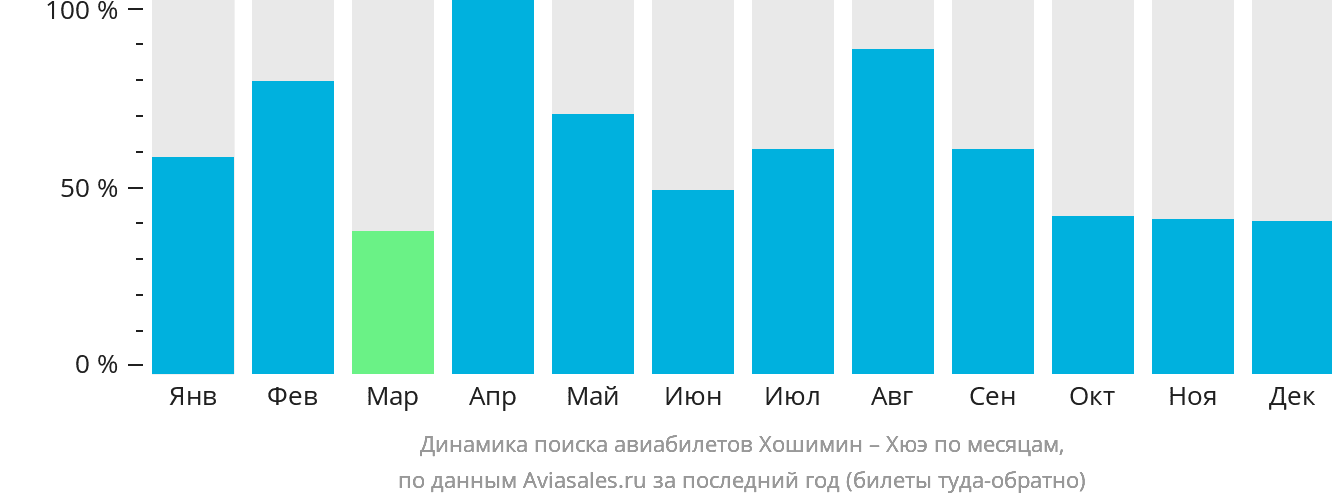 Динамика поиска авиабилетов из Хошимина в Хюэ по месяцам