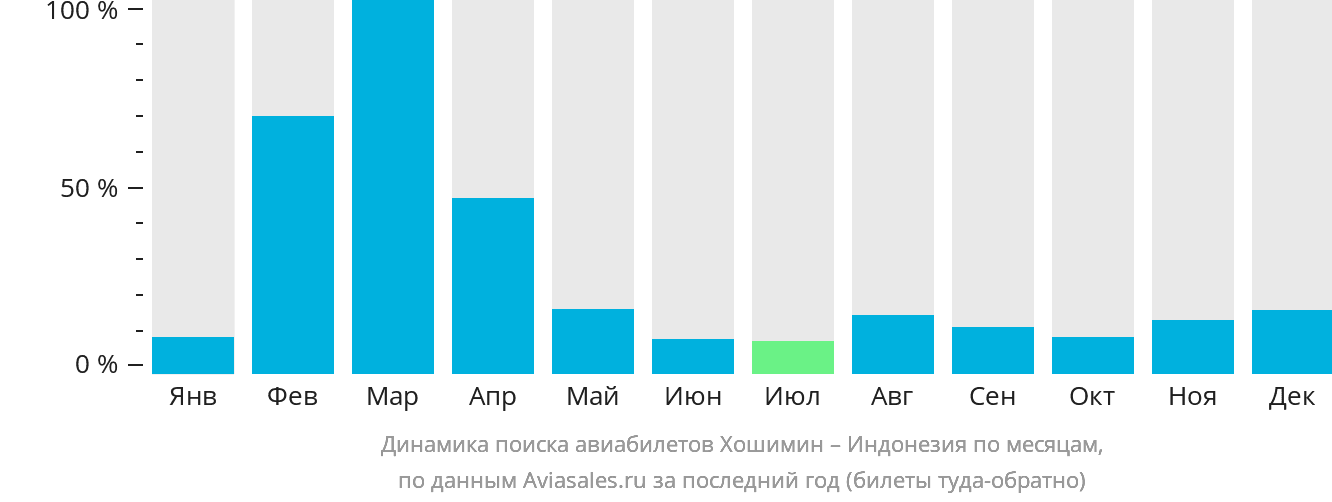 Динамика поиска авиабилетов из Хошимина в Индонезию по месяцам