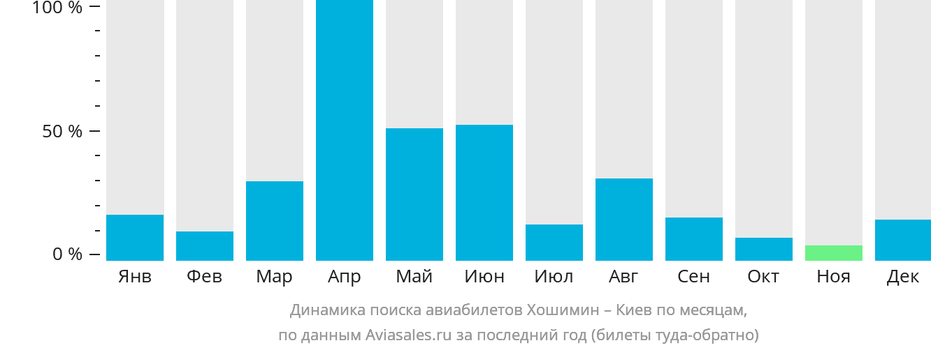 Динамика поиска авиабилетов из Хошимина в Киев по месяцам