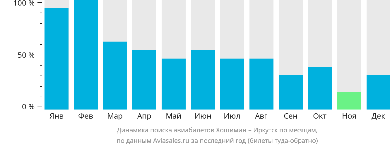 Динамика поиска авиабилетов из Хошимина в Иркутск по месяцам