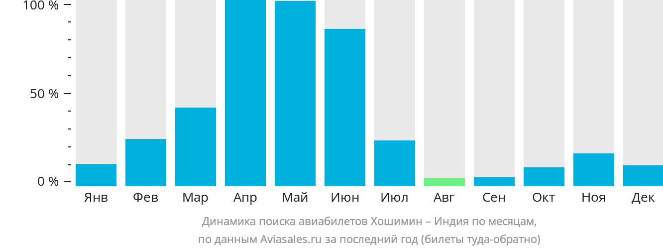 Динамика поиска авиабилетов из Хошимина в Индию по месяцам