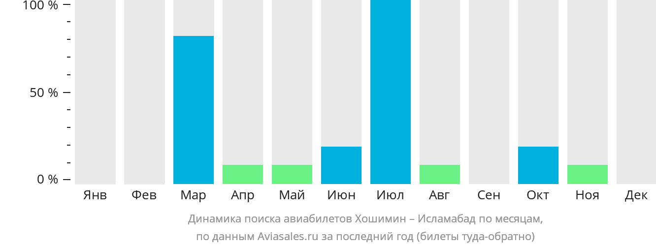 Динамика поиска авиабилетов из Хошимина в Исламабад по месяцам