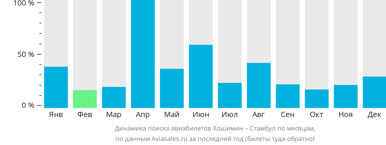 Динамика поиска авиабилетов из Хошимина в Стамбул по месяцам