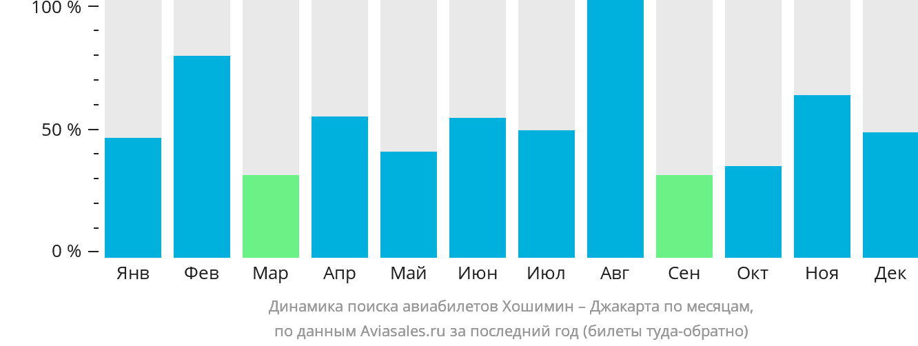 Динамика поиска авиабилетов из Хошимина в Джакарту по месяцам