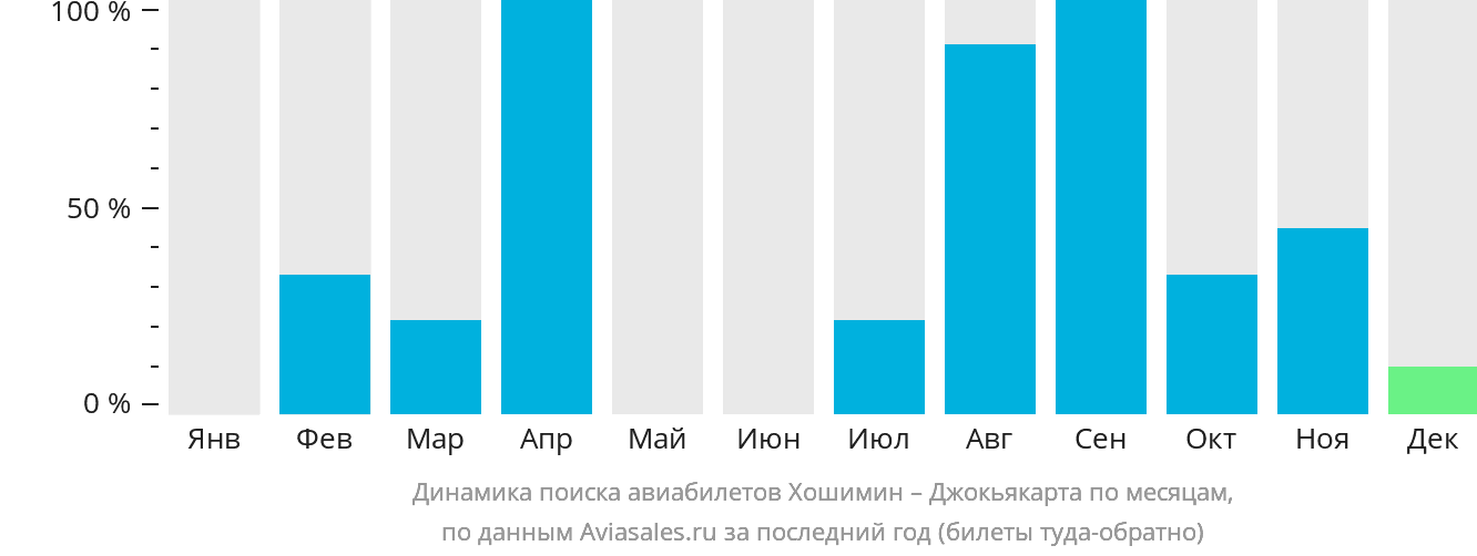 Динамика поиска авиабилетов из Хошимина в Джокьякарту по месяцам