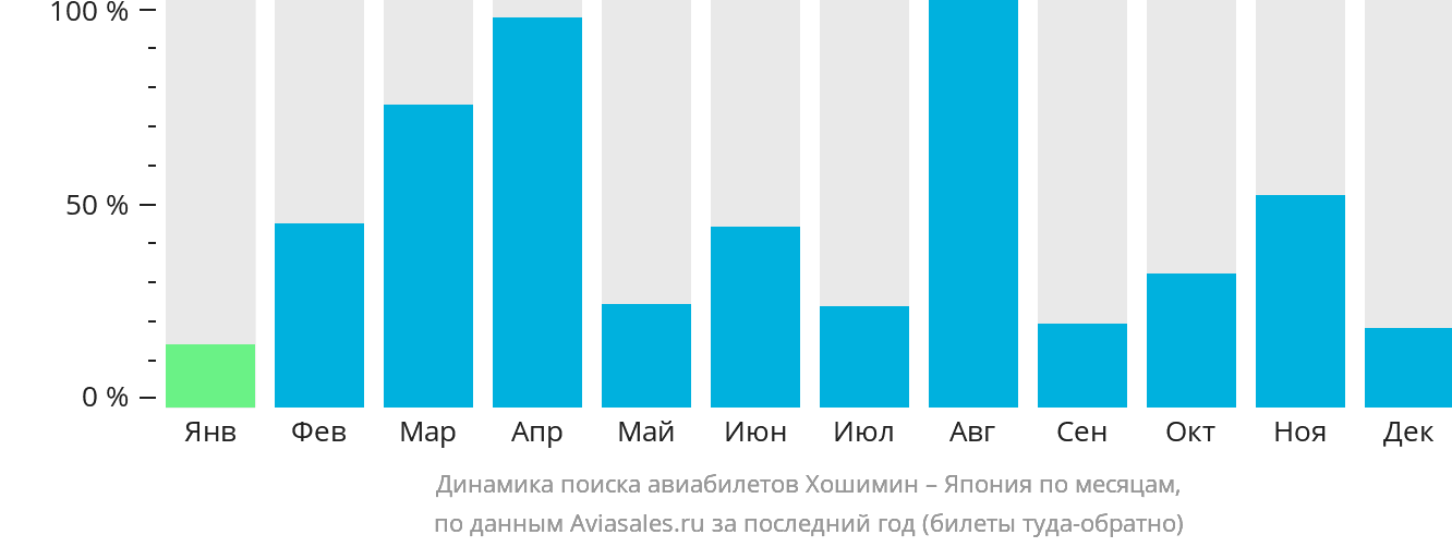 Динамика поиска авиабилетов из Хошимина в Японию по месяцам
