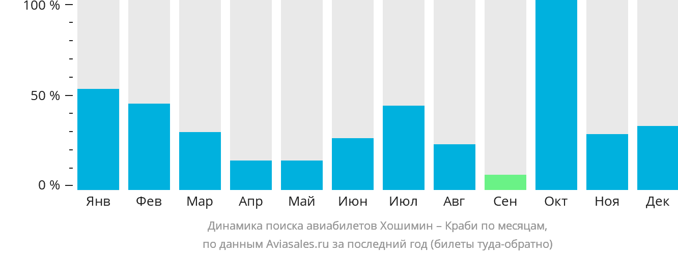 Динамика поиска авиабилетов из Хошимина в Краби по месяцам