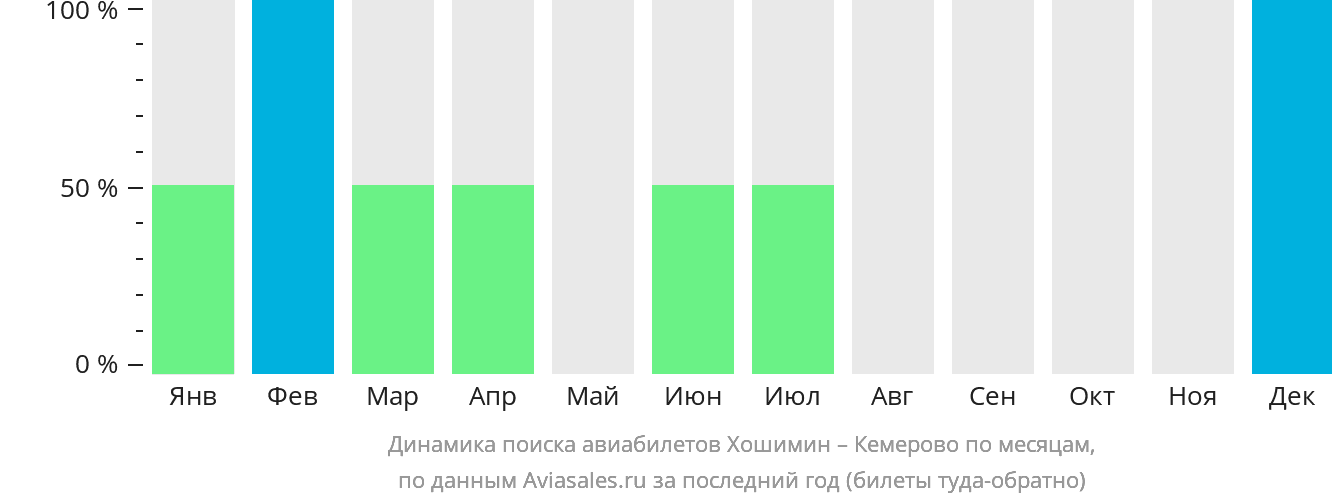 Динамика поиска авиабилетов из Хошимина в Кемерово по месяцам