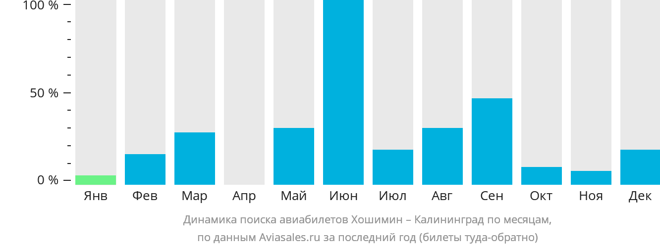 Динамика поиска авиабилетов из Хошимина в Калининград по месяцам