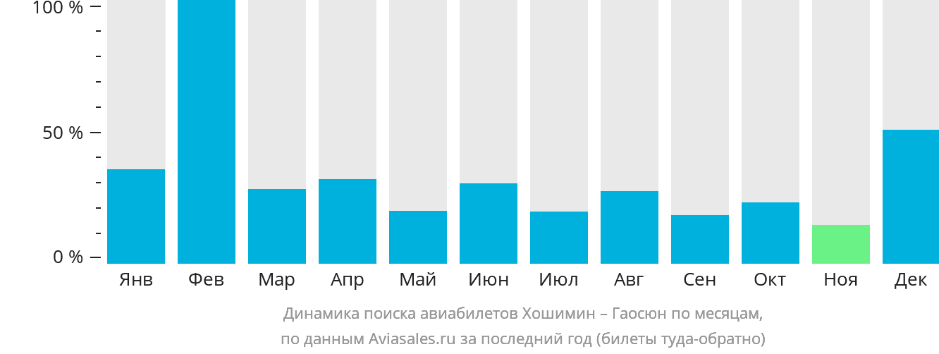 Динамика поиска авиабилетов из Хошимина в Гаосюн по месяцам