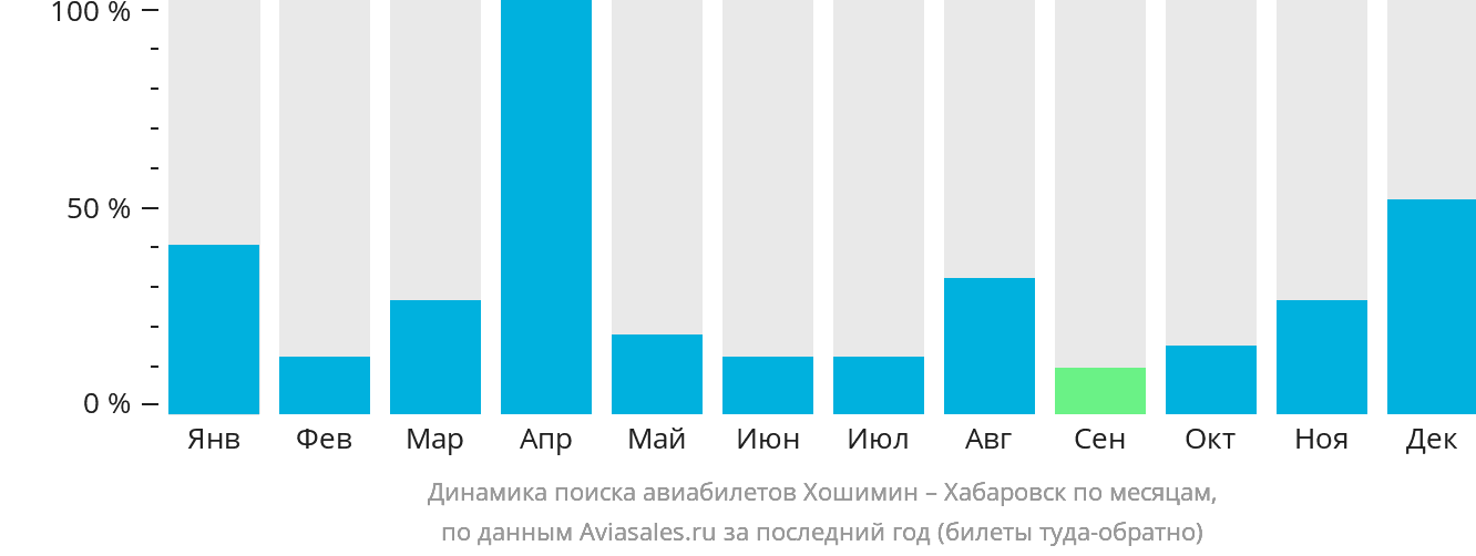 Динамика поиска авиабилетов из Хошимина в Хабаровск по месяцам