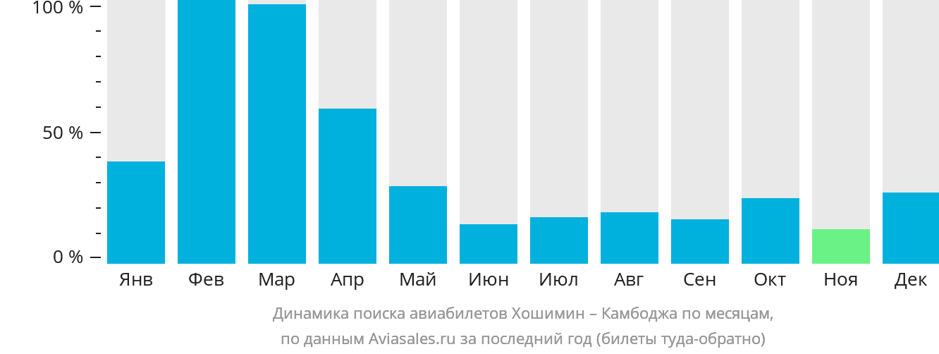 Динамика поиска авиабилетов из Хошимина в Камбоджу по месяцам