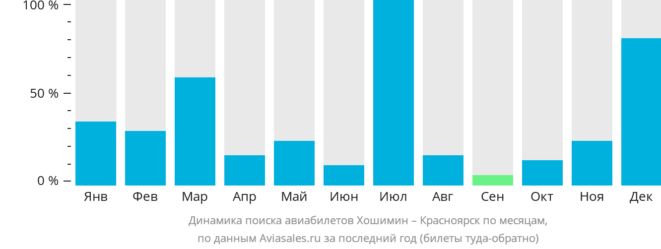 Динамика поиска авиабилетов из Хошимина в Красноярск по месяцам