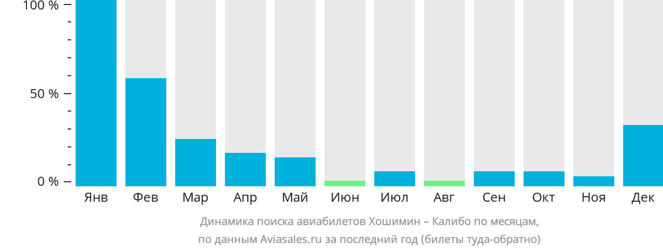 Динамика поиска авиабилетов из Хошимина в Калибо по месяцам
