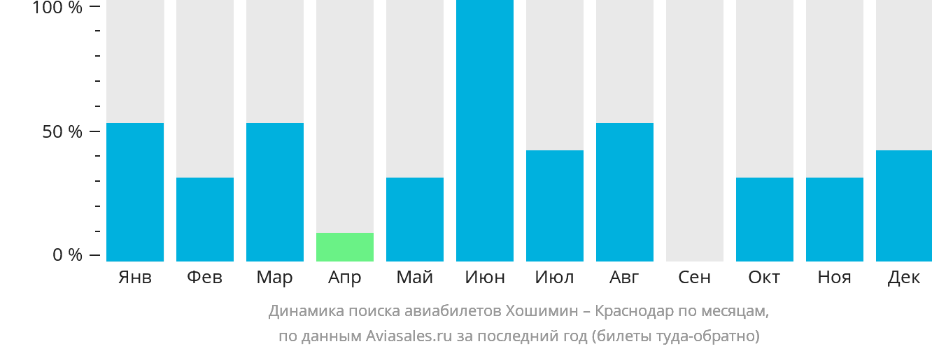 Динамика поиска авиабилетов из Хошимина в Краснодар по месяцам