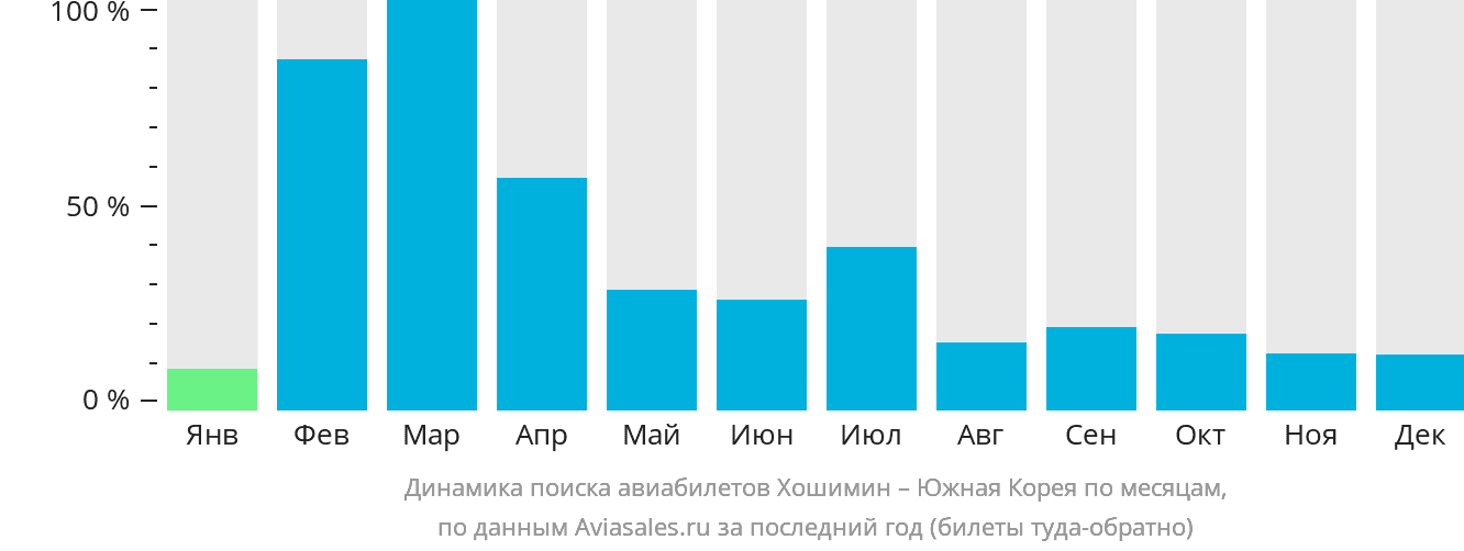 Динамика поиска авиабилетов из Хошимина в Южную Корею по месяцам