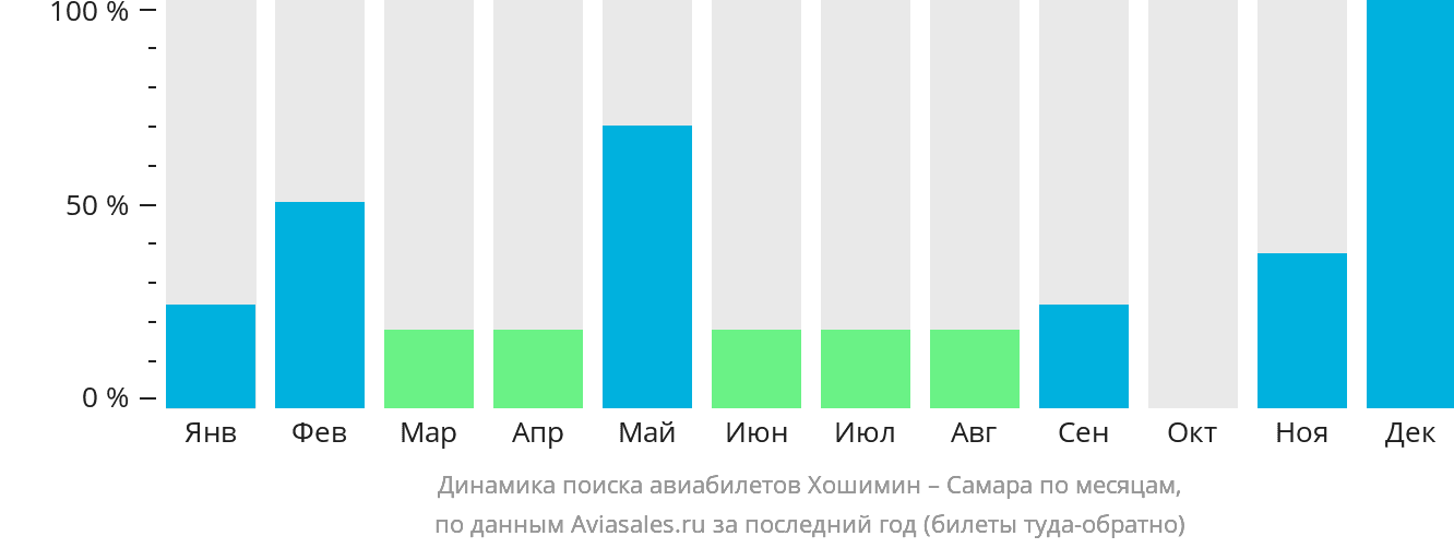 Динамика поиска авиабилетов из Хошимина в Самару по месяцам