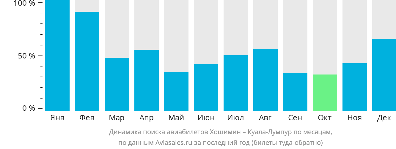Динамика поиска авиабилетов из Хошимина в Куала-Лумпур по месяцам