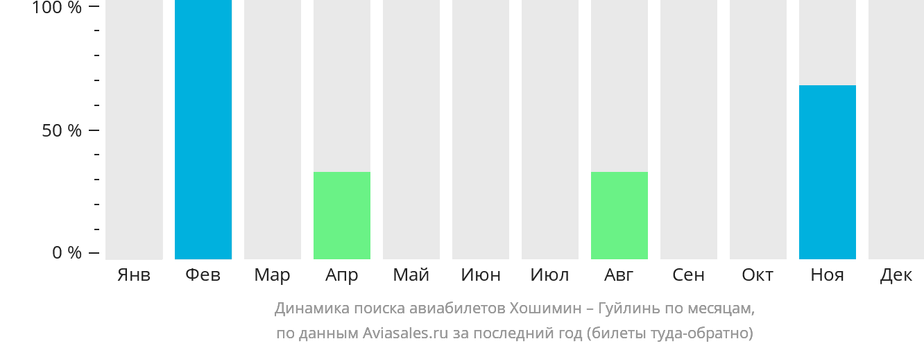 Динамика поиска авиабилетов из Хошимина в Гуйлинь по месяцам