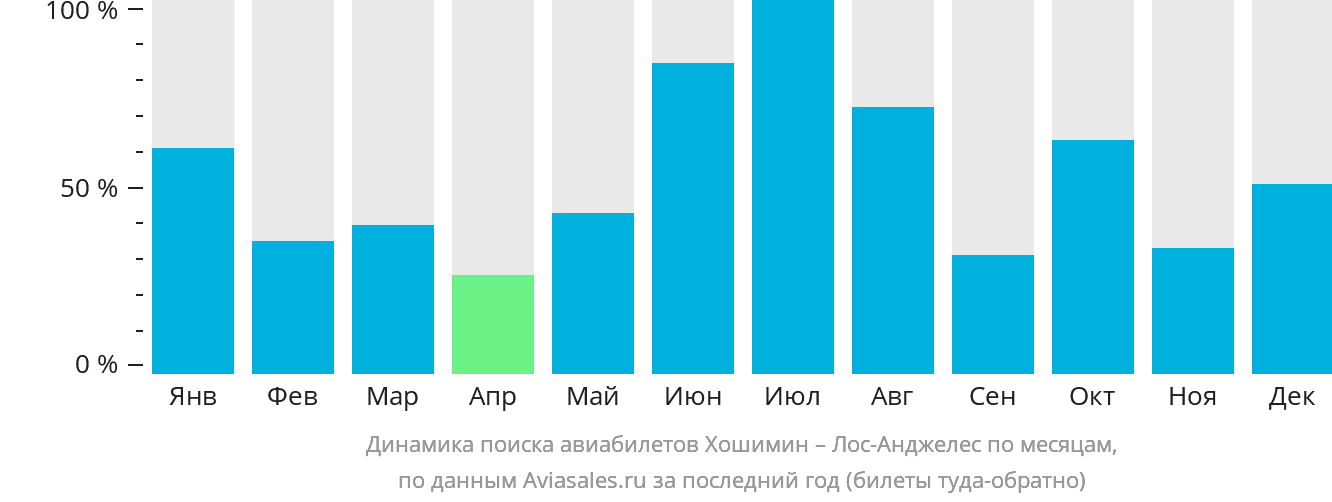 Динамика поиска авиабилетов из Хошимина в Лос-Анджелес по месяцам