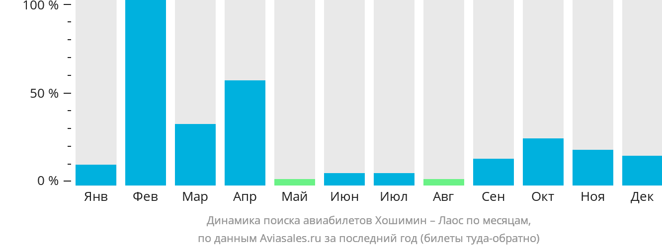 Динамика поиска авиабилетов из Хошимина в Лаос по месяцам