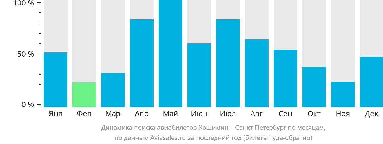 Динамика поиска авиабилетов из Хошимина в Санкт-Петербург по месяцам