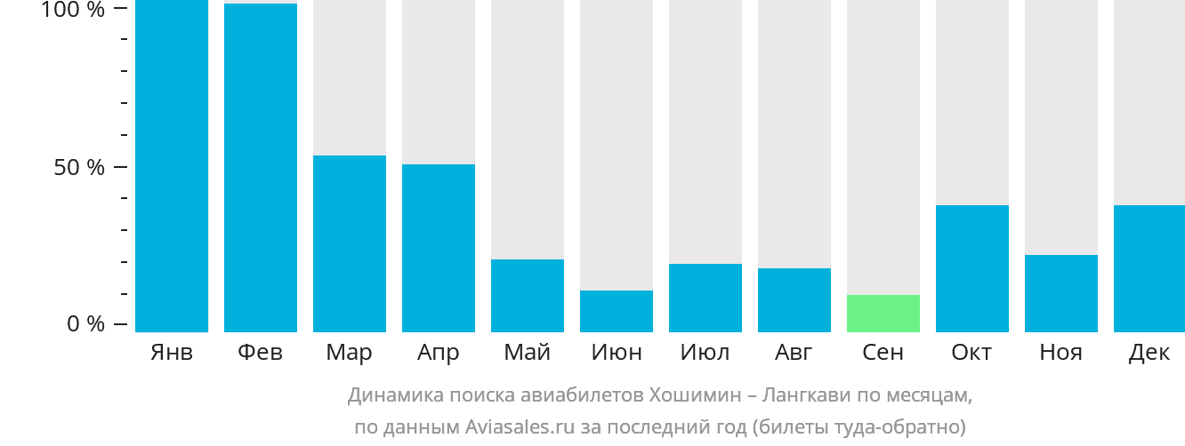 Динамика поиска авиабилетов из Хошимина на Лангкави по месяцам